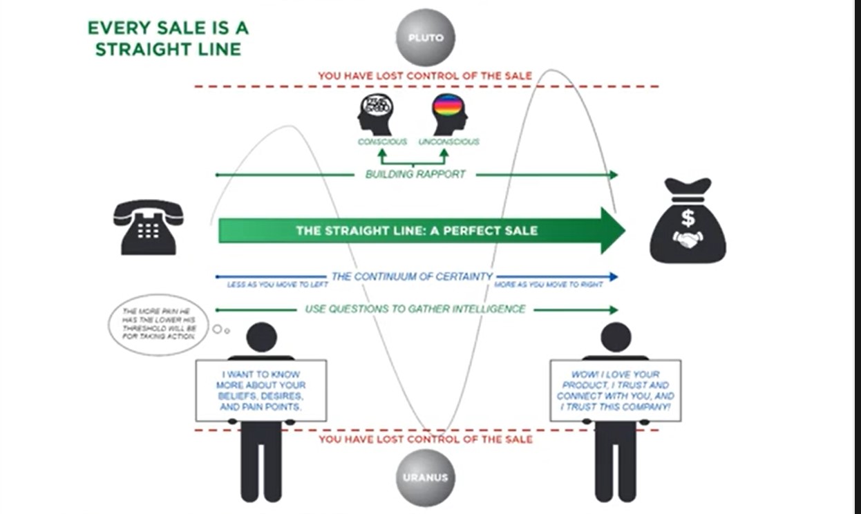 Jordan Belfort Straight Line Theory Overview of Jordan Belforts Straight Line - Resources - The Advantage Coach