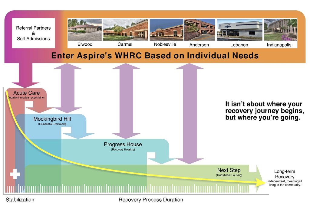 Aspire Whole Health Recovery Continuum - Graphic displaying a chart of the information prior