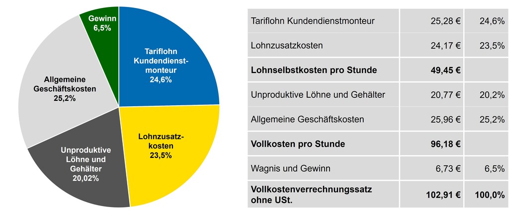 Kosten einer Arbeitsstunde SHK 2023