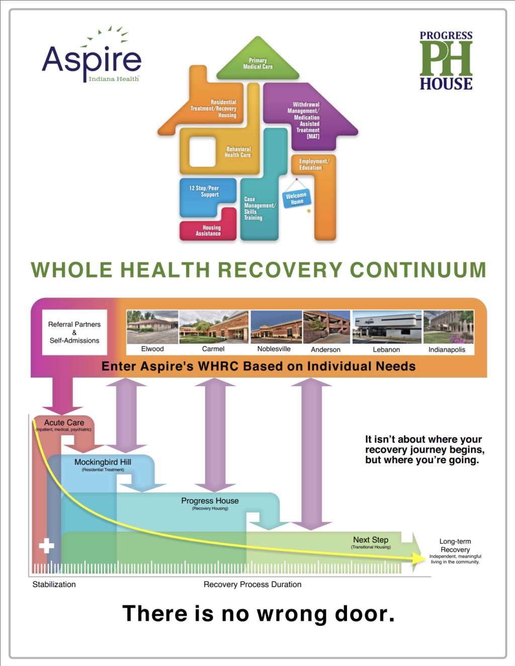 Whole Health Recovery Continuum Literature