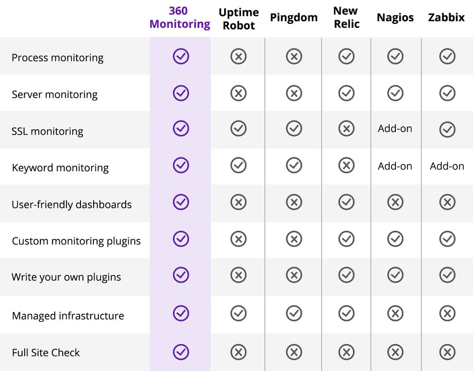 Uptime Monitoring Solution by 360 Monitoring - 360 Monitoring Landingpage